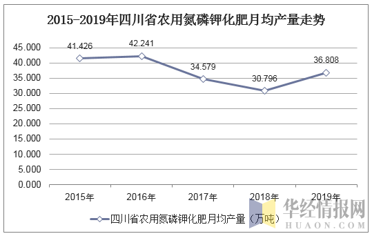 2015-2019年四川省农用氮磷钾化肥月均产量走势