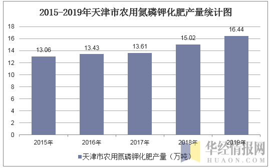 2015-2019年天津市农用氮磷钾化肥产量统计图
