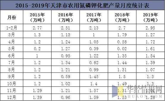 2015-2019年天津市农用氮磷钾化肥产量月度统计表