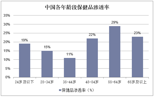中国各年龄段保健品渗透率