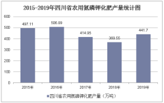 2015-2019年四川省农用氮磷钾化肥产量及月均产量统计分析