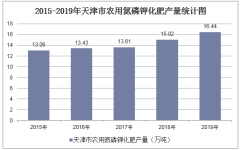 2015-2019年天津市农用氮磷钾化肥产量及月均产量统计分析