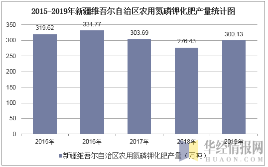 2015-2019年新疆维吾尔自治区农用氮磷钾化肥产量统计图