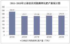 2015-2019年云南省农用氮磷钾化肥产量及月均产量统计分析