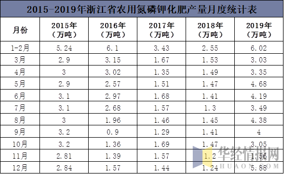 2015-2019年浙江省农用氮磷钾化肥产量月度统计表