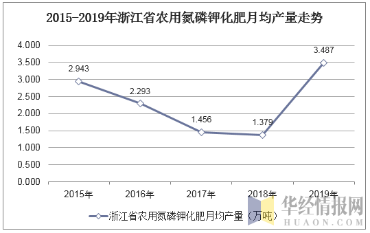 2015-2019年浙江省农用氮磷钾化肥月均产量走势