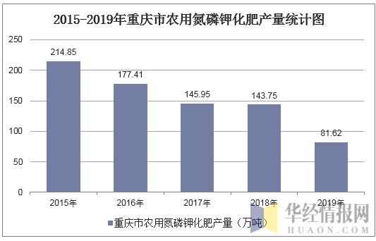 2015-2019年重庆市农用氮磷钾化肥产量统计图