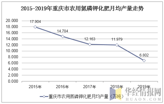 2015-2019年重庆市农用氮磷钾化肥月均产量走势