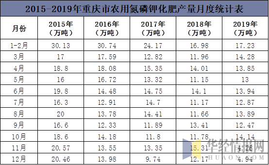 2015-2019年重庆市农用氮磷钾化肥产量月度统计表