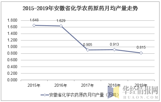 2015-2019年安徽省化学农药原药月均产量走势