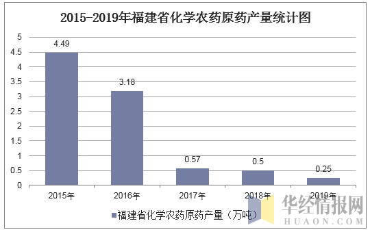 2015-2019年福建省化学农药原药产量统计图