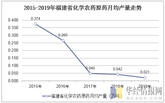 2015-2019年福建省化学农药原药月均产量走势
