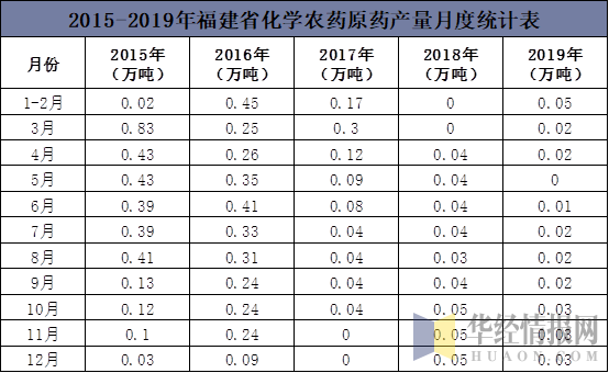 2015-2019年福建省化学农药原药产量月度统计表