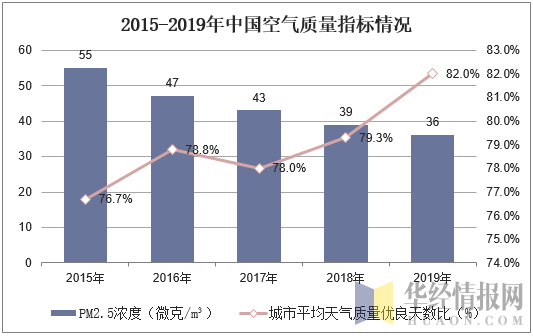 2015-2019年中国空气质量指标情况