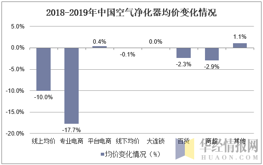 2018-2019年中国空气净化器均价变化情况