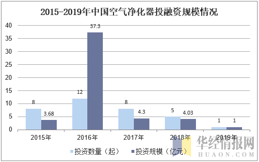 2015-2019年中国空气净化器投融资规模情况