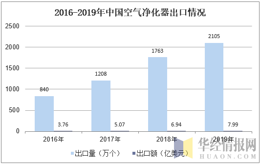 2016-2019年中国空气净化器出口情况