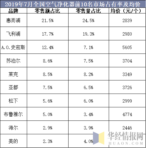 2019年7月全国空气净化器前10名市场占有率及均价