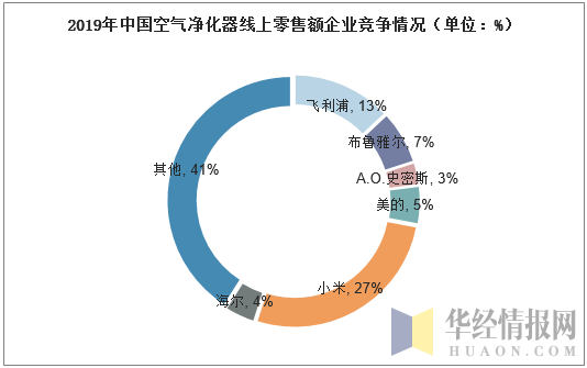 2019年中国空气净化器线上零售额企业竞争情况（单位：%）