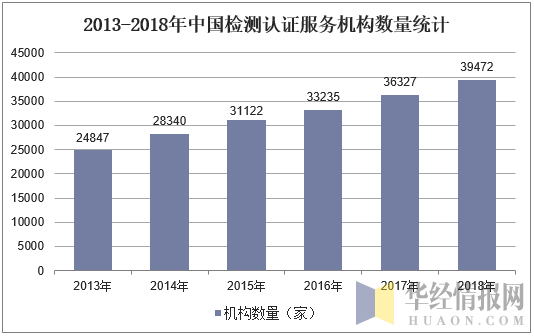 2013-2018年中国检测认证服务机构数量统计