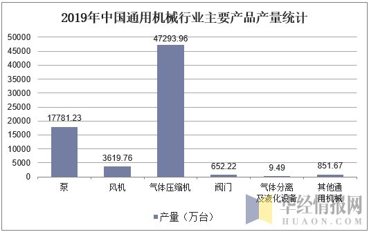 2019年中国通用机械行业主要产品产量统计