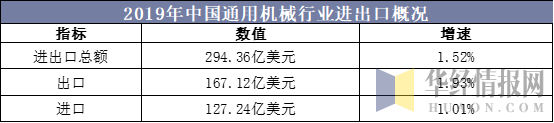 2019年中国通用机械行业进出口概况