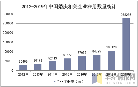2012-2019年中国婚庆相关企业注册数量统计