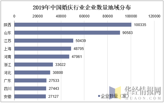 2019年中国婚庆行业企业数量地域分布