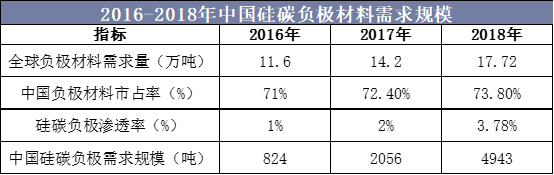 2016-2018年中国硅碳负极材料需求规模