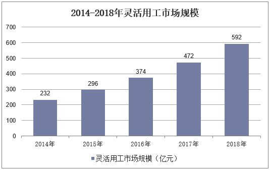 2014-2018年灵活用工市场规模