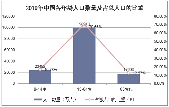 2019年中国各年龄人口数量及占总人口的比重