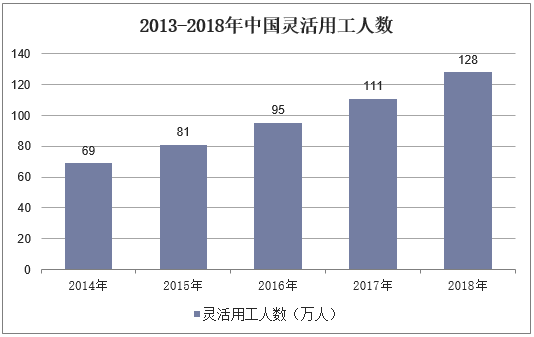 2013-2018年中国灵活用工人数