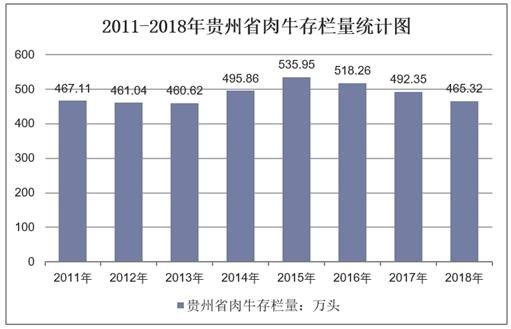 2011-2018年贵州省肉牛存栏量统计图