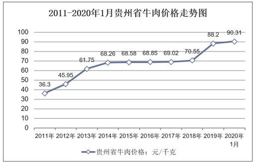 2011-2020年1月贵州省牛肉价格走势图