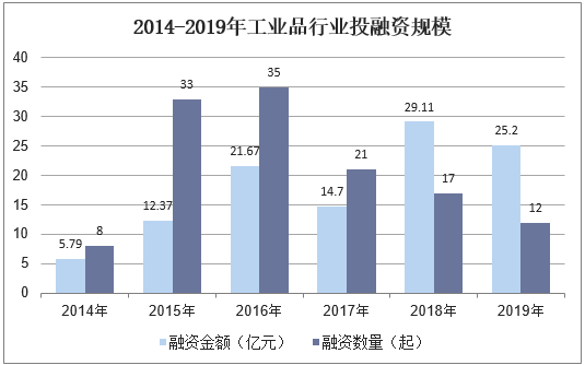 2014-2019年工业品行业投融资规模