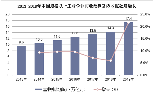 2013-2019年中国规模以上工业企业应收票据及应收账款及增长