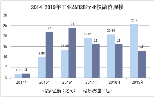 2014-2019年工业品B2B行业投融资规模