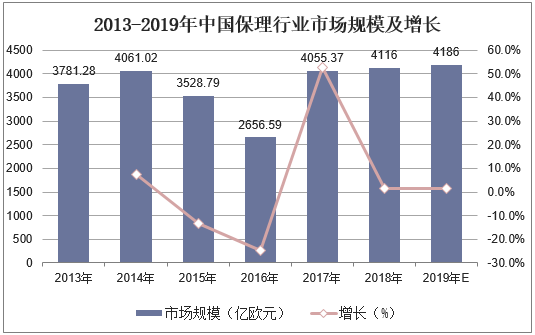 2013-2019年中国保理行业市场规模及增长