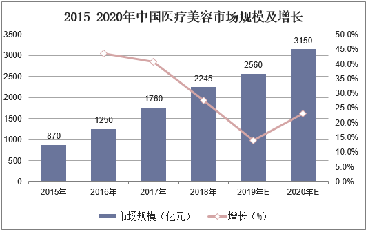2015-2020年中国医疗美容市场规模及增长