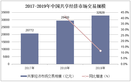 2017-2019年中国共享经济市场交易规模