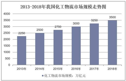 2013-2018年我国化工物流市场规模走势图