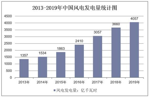 2013-2019年中国风电发电量统计图