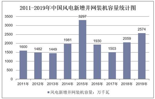 2011-2019年中国风电新增并网装机容量统计图