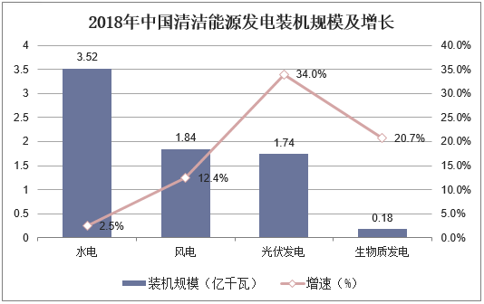 2018年中国清洁能源发电装机规模及增长