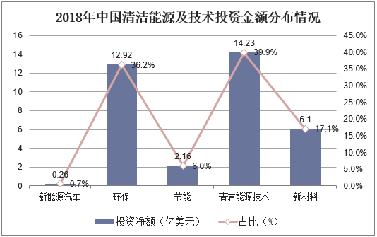 2018年中国清洁能源及技术投资金额分布情况