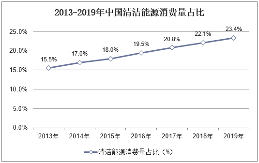 2013-2019年中国清洁能源消费量占比