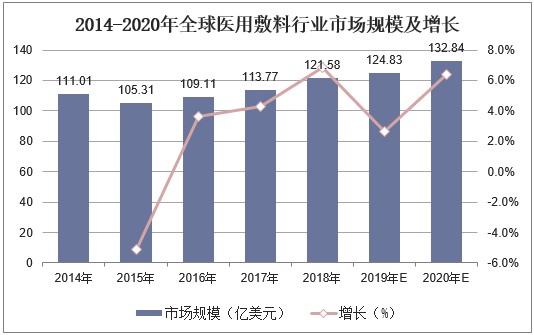 2014-2020年全球医用敷料行业市场规模及增长