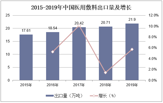 2015-2019年中国医用敷料出口量及增长