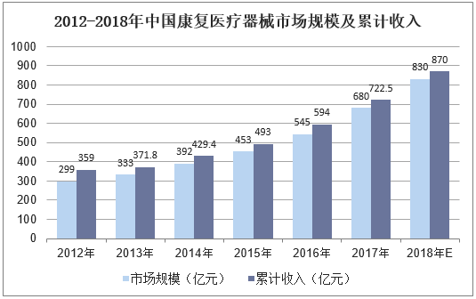 2012-2018年中国康复医疗器械市场规模及累计收入