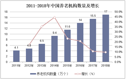 2011-2018年中国养老机构数量及增长